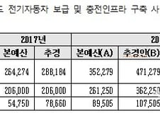 [단독]예결위 추경 검토보고서 "친환경전기차 1190억원 증액 타당"