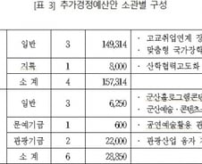 [단독]예결위 "신설 고교취업연계장려금, 사후관리비용 증가 우려"