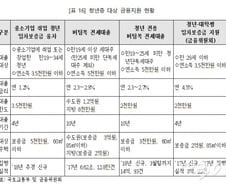 [단독]예결위 "청년 임차보증금 융자, 기존 정책과 형평성 문제 커"