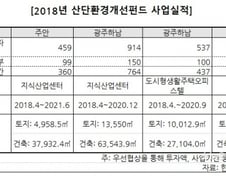 [단독]예정처, "산단환경개선펀드 1000억…연내 고용효과 없을 듯"