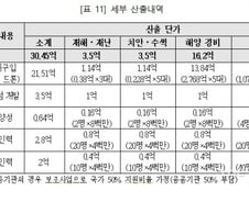[단독] 예결위 "드론 조종인력 양성, 청년 일자리와 거리 멀어"
