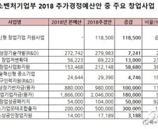 [단독]일자리 추경이라더니..남는 창업예산에 또 퍼주기
