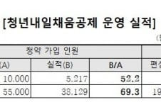 [단독]청년내일채움공제 집행률 '미달'…추경 연내 집행 '미지수'