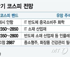골디락스 가고 인플레 온다 "코스피 하반기 2350~2800" 