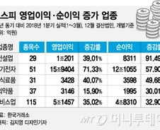 어닝서프라이즈 업종, 그 중에서도 '싼 종목' 찾아라