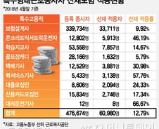 [단독]20만 대리기사中 정부 산재 통계엔 '단 12명'