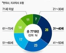 [MT리포트]요양병원, 10명 중 1명은 70대 이상 노인 원장 