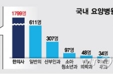 [MT리포트]요양병원 의사 10명 중 4명은 중증질환과 무관
