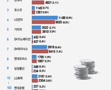 [단독]R&D 투자 10조 '미래 전쟁'…100대 기업 1년새 7000억 더 썼다