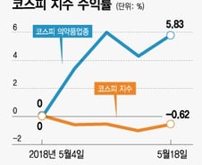 악재와 루머에 밀린 바이오株…그래도 증권가는 '비중확대'