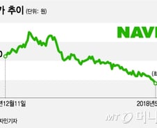 NAVER, 68만원도 내줬다… 1년9개월새 최저 