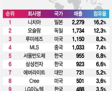 [MT리포트]글로벌 LED 中 '저가공습'…중화기업 매출 세계 2위