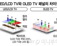 [MT리포트]자발광 시대 연 LED·OLED…차이점은?