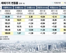 [MT리포트]집값 70% 올린 MB…미완의 오세훈…진행중 박원순