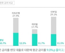 [MT리포트]대출받는데 신용등급 높이는 P2P의 마법