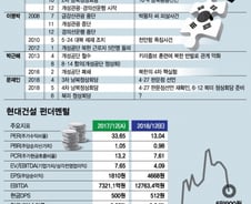 현대건설, 본업도 쾌청…연평균 영업익 1조