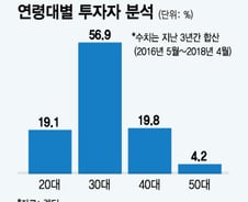 [MT리포트]5000원부터 투자 가능한 P2P, 2030 투자훈련소