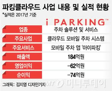 [단독]주차 O2O 아이파킹, 테슬라 상장 추진