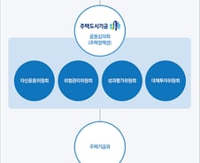 [단독]19조 주택도시기금 전담운용사 재입찰도 유찰