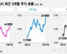 '방탄 효과' 엔터株 강세…3대 기획사 유튜브 매출 껑충