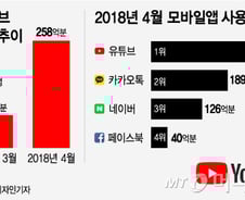 [MT리포트]全국민 매일 23분 유튜브…1020→모든 세대로