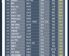 [MT리포트]'갓튜브' 뒤에 '갓튜버'…그들은 누구인가