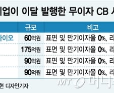 [MT리포트]적자기업도 금리 0%로 수백억대 CB 발행