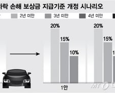 [단독]'쿵'하면 '뚝' 떨어지는 중고차 시세하락 손해, 보상 확대된다