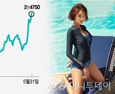벌써부터 달아오르는 여름 수혜주
