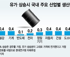 [MT리포트]유가 상승에 '긴장'하고 있는 산업계