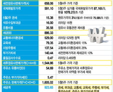 [MT리포트]기름값의 비밀…휘발유 1리터에 세금이 60%