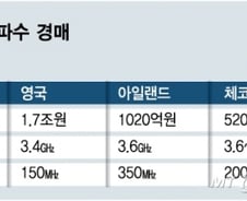 [MT리포트]5G 주파수 경매, 해외 사례 보니…