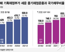 [단독]당청, 국가채무비율 40%까지↑ 'OK'…"재정지출 늘린다"