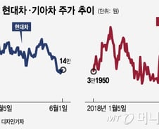 "가치주 매니저들의 다음 관심 업종은 '자동차'"
