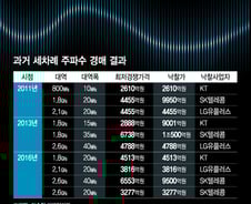 [MT리포트]1차 경매, 83라운드까지… 주파수 경매史