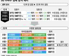 [MT리포트]주파수 나누기 '눈치게임'…무조건 高베팅 안통한다