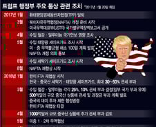 [MT리포트]“이런 전쟁은 처음이다”…트럼프發 무역전쟁이 더 거친 세 가지 이유