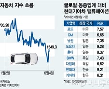 '미국시장 회복' 현대·기아차 주가 반등 시작하나