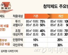 [MT리포트]8·2대책 이후 '장롱 속 청약통장' 잘 쓰려면