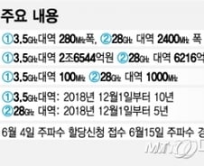 [MT리포트] '쩐의 전쟁' 시작... '5G 주파수 경매'의 모든것