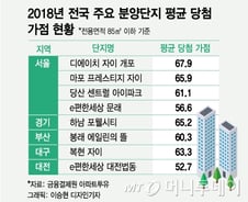 [MT리포트]청약 바늘구멍 뚫으려면… 서울은 '무주택 15년·아이 둘'