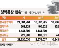 [MT리포트]'로또청약' 규제가 만든 또 다른 갭투자