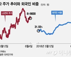 LG전자, 2분기 전망 낮아져도 외인 비중 7년새 '최고'