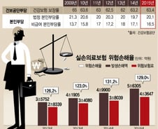 [단독] '문재인케어'로 얻는 실손보험 반사이익 규모 내달 공개