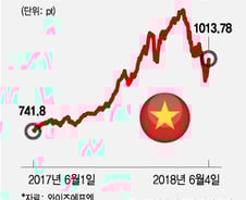 반등하는 베트남 증시…상승세 이어질까