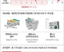 [그래픽]궐련형 전자담배 니코틴 타르 함량 다량 검출