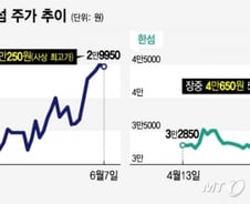 연일 신고가 휠라코리아·한섬… 키워드는 '리뉴얼' 