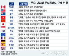 [MT리포트]무차입공매도, 사후 적발이 글로벌 스탠다드