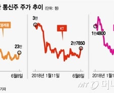 주춤하던 통신주, 5G 타고 초고속 상승 갈까
