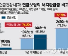 [단독]연금인줄 알고 가입했더니 종신보험…경찰들 '뿔났다'